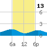 North Fleming Key tide chart for Thursday, November 13, 2025