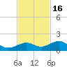 North Fleming Key tide chart for Sunday, November 16, 2025