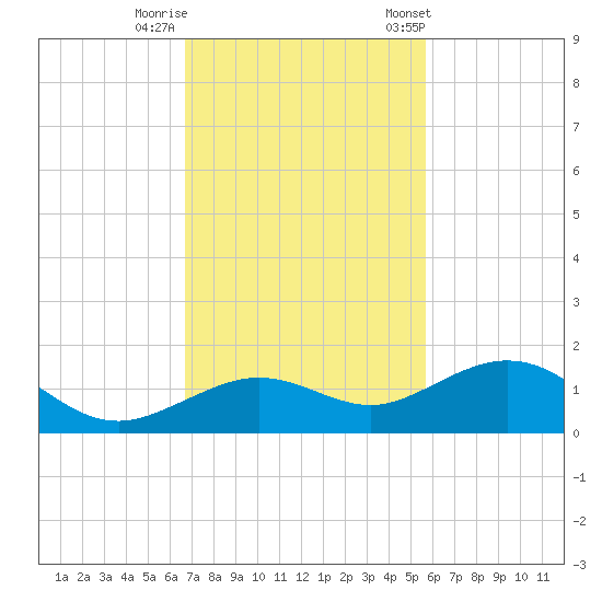 North Fleming Key tide chart for Monday, November 17, 2025