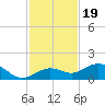 North Fleming Key tide chart for Wednesday, November 19, 2025