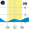 North Fleming Key tide chart for Thursday, November 20, 2025