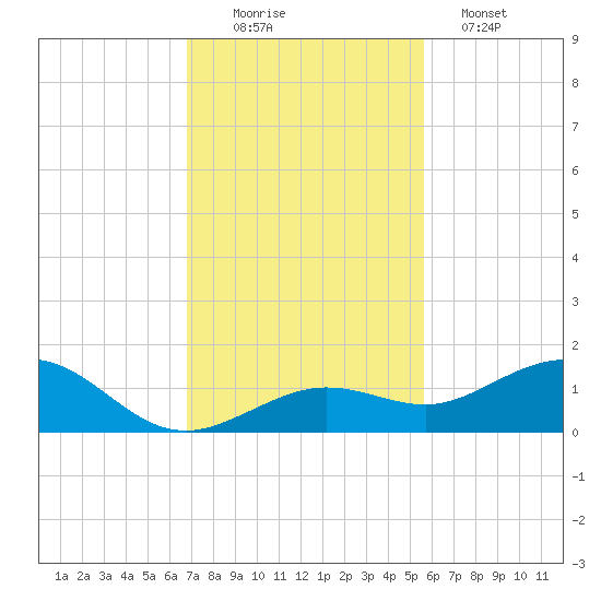 North Fleming Key tide chart for Saturday, November 22, 2025