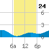 North Fleming Key tide chart for Monday, November 24, 2025