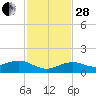 North Fleming Key tide chart for Friday, November 28, 2025