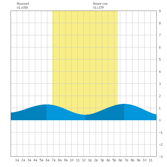 North Fleming Key tide chart for Saturday, November 29, 2025