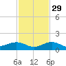 North Fleming Key tide chart for Saturday, November 29, 2025