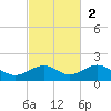 North Fleming Key tide chart for Sunday, November 2, 2025