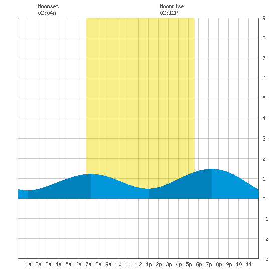 North Fleming Key tide chart for Sunday, November 30, 2025