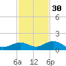 North Fleming Key tide chart for Sunday, November 30, 2025