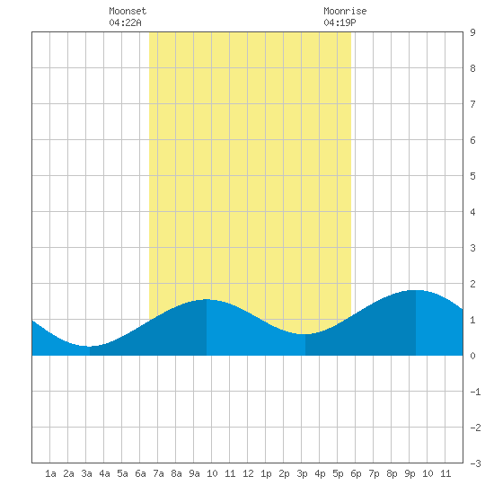 North Fleming Key tide chart for Monday, November 3, 2025