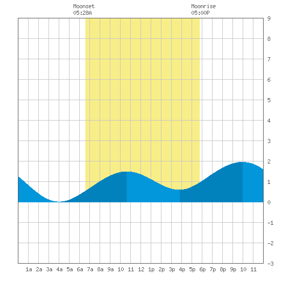 North Fleming Key tide chart for Tuesday, November 4, 2025