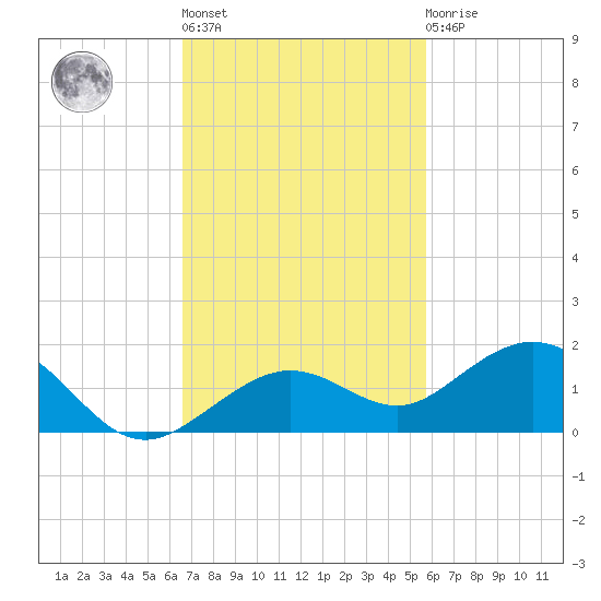 North Fleming Key tide chart for Wednesday, November 5, 2025