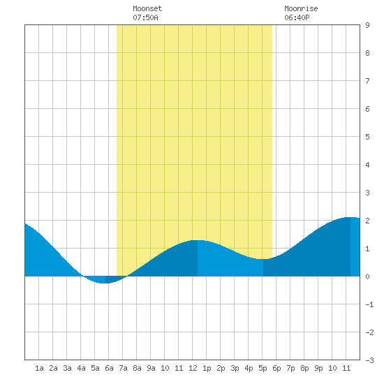 North Fleming Key tide chart for Thursday, November 6, 2025