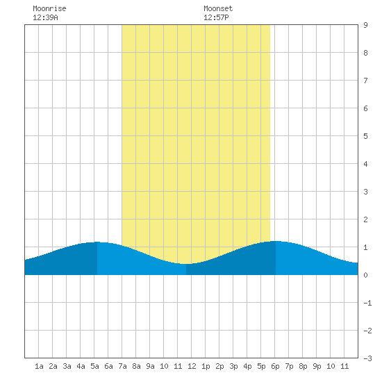 North Fleming Key tide chart for Friday, December 12, 2025