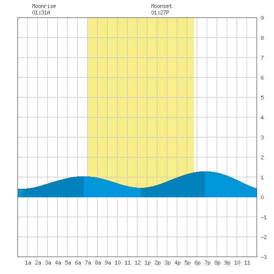 North Fleming Key tide chart for Saturday, December 13, 2025