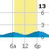 North Fleming Key tide chart for Saturday, December 13, 2025