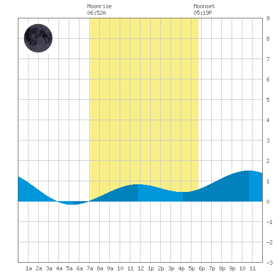 North Fleming Key tide chart for Friday, December 19, 2025