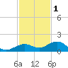 North Fleming Key tide chart for Monday, December 1, 2025