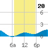 North Fleming Key tide chart for Saturday, December 20, 2025