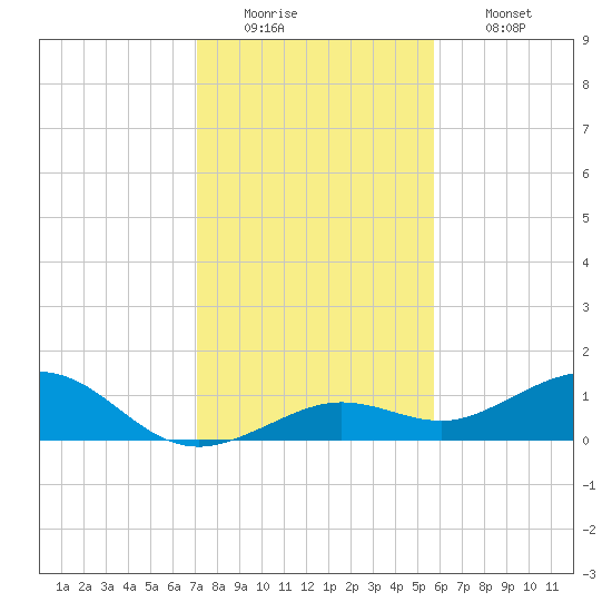 North Fleming Key tide chart for Monday, December 22, 2025