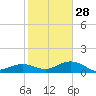 North Fleming Key tide chart for Sunday, December 28, 2025