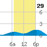North Fleming Key tide chart for Monday, December 29, 2025