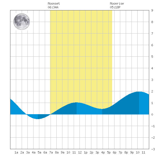 North Fleming Key tide chart for Thursday, December 4, 2025