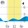 North Fleming Key tide chart for Thursday, December 4, 2025
