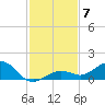 North Fleming Key tide chart for Sunday, December 7, 2025