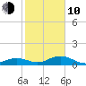 North Fleming Key tide chart for Saturday, January 10, 2026