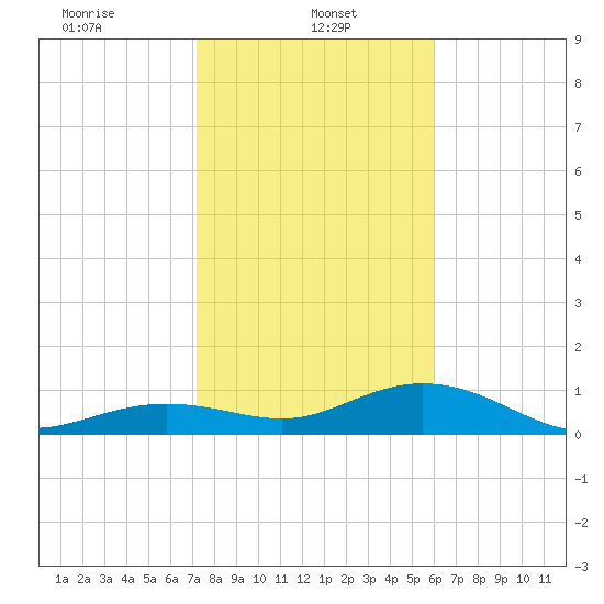 North Fleming Key tide chart for Sunday, January 11, 2026
