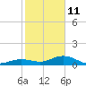 North Fleming Key tide chart for Sunday, January 11, 2026