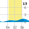 North Fleming Key tide chart for Tuesday, January 13, 2026
