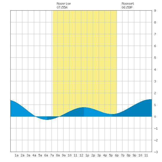 North Fleming Key tide chart for Monday, January 19, 2026