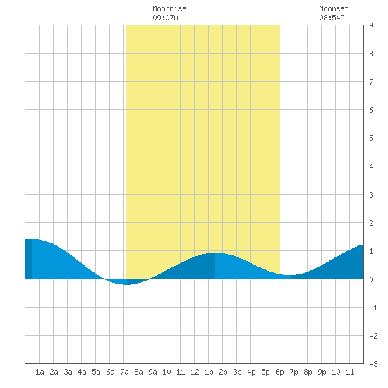 North Fleming Key tide chart for Wednesday, January 21, 2026
