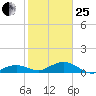 North Fleming Key tide chart for Sunday, January 25, 2026