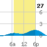 North Fleming Key tide chart for Tuesday, January 27, 2026