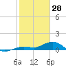 North Fleming Key tide chart for Wednesday, January 28, 2026