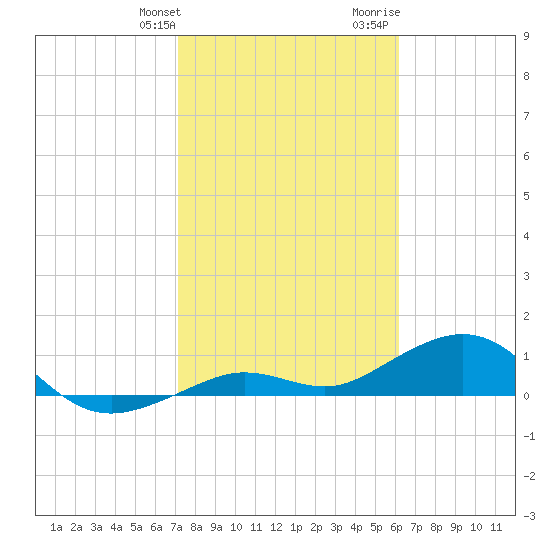 North Fleming Key tide chart for Friday, January 30, 2026
