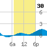 North Fleming Key tide chart for Friday, January 30, 2026