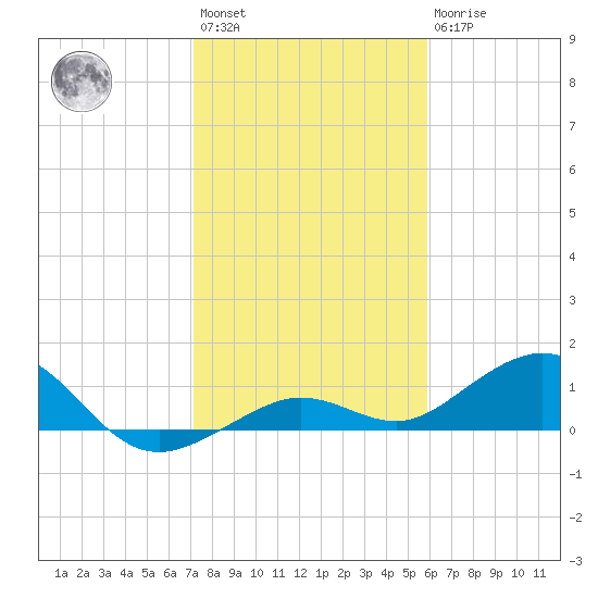 North Fleming Key tide chart for Saturday, January 3, 2026