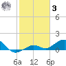 North Fleming Key tide chart for Saturday, January 3, 2026
