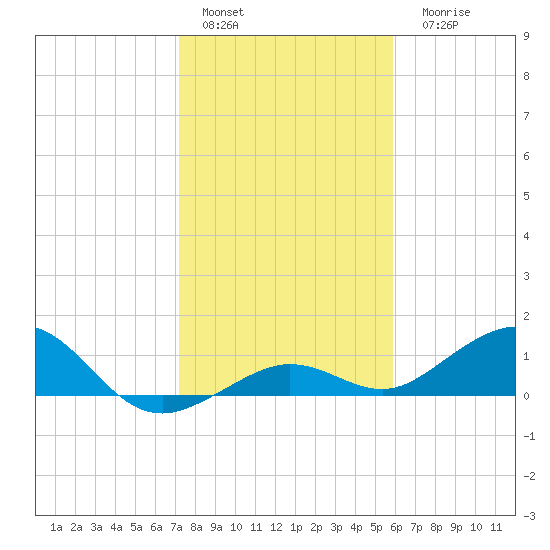 North Fleming Key tide chart for Sunday, January 4, 2026