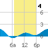 North Fleming Key tide chart for Sunday, January 4, 2026