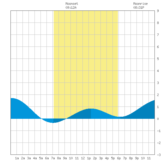 North Fleming Key tide chart for Monday, January 5, 2026
