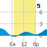 North Fleming Key tide chart for Monday, January 5, 2026