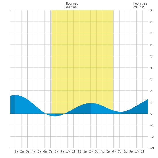 North Fleming Key tide chart for Tuesday, January 6, 2026