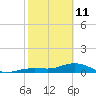 North Fleming Key tide chart for Wednesday, February 11, 2026
