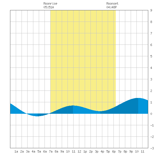 North Fleming Key tide chart for Sunday, February 15, 2026