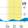 North Fleming Key tide chart for Sunday, February 15, 2026